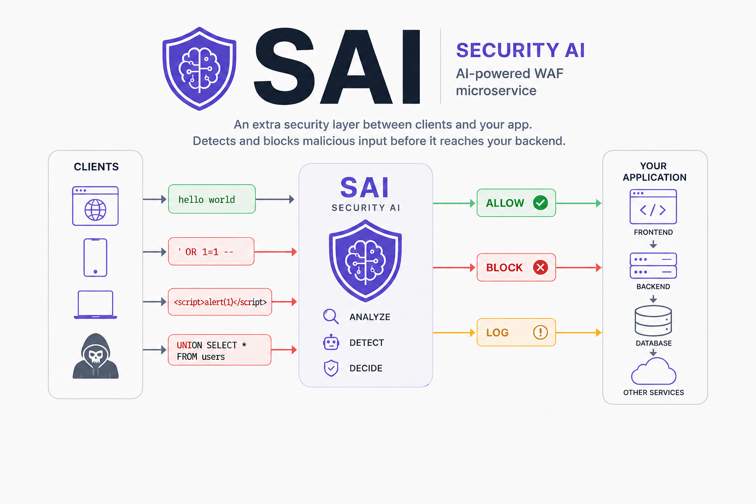 SAI Security AI